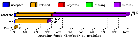 Outgoing feeds (innfeed) by Articles