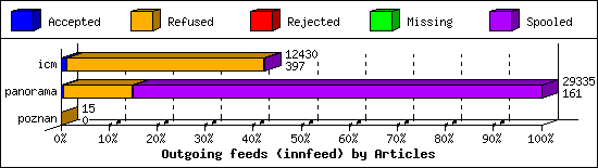Outgoing feeds (innfeed) by Articles