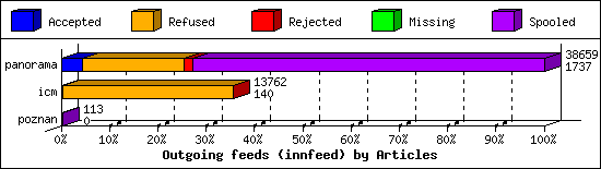 Outgoing feeds (innfeed) by Articles
