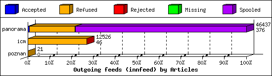 Outgoing feeds (innfeed) by Articles