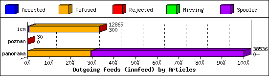 Outgoing feeds (innfeed) by Articles