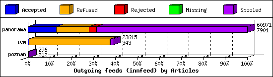 Outgoing feeds (innfeed) by Articles