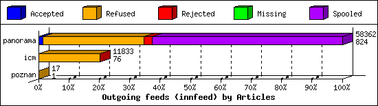 Outgoing feeds (innfeed) by Articles