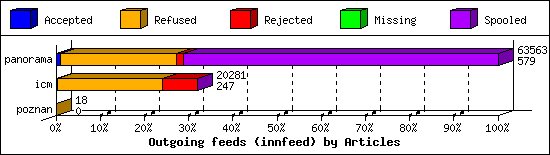 Outgoing feeds (innfeed) by Articles