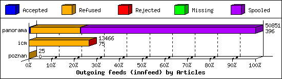 Outgoing feeds (innfeed) by Articles