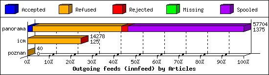 Outgoing feeds (innfeed) by Articles