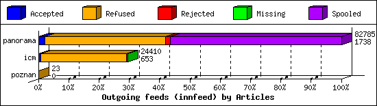 Outgoing feeds (innfeed) by Articles