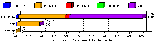 Outgoing feeds (innfeed) by Articles