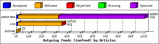 Outgoing feeds (innfeed) by Articles