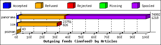 Outgoing feeds (innfeed) by Articles