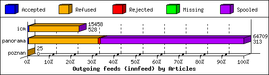 Outgoing feeds (innfeed) by Articles