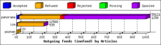 Outgoing feeds (innfeed) by Articles