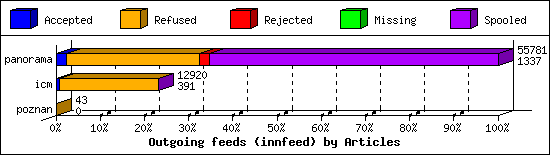 Outgoing feeds (innfeed) by Articles