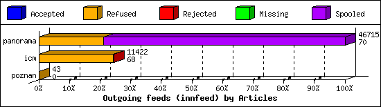 Outgoing feeds (innfeed) by Articles