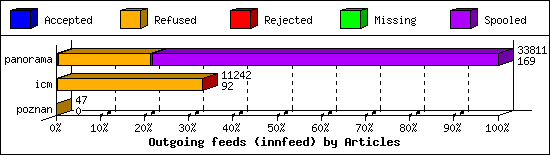 Outgoing feeds (innfeed) by Articles