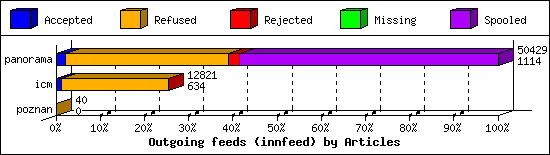 Outgoing feeds (innfeed) by Articles