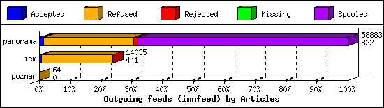 Outgoing feeds (innfeed) by Articles