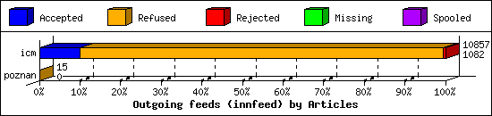 Outgoing feeds (innfeed) by Articles