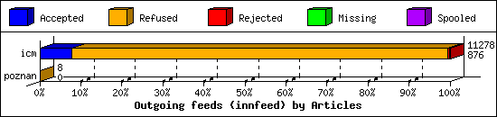 Outgoing feeds (innfeed) by Articles