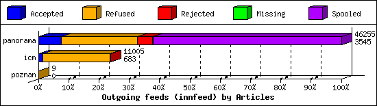 Outgoing feeds (innfeed) by Articles