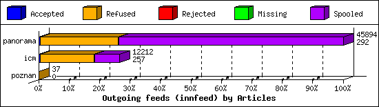 Outgoing feeds (innfeed) by Articles