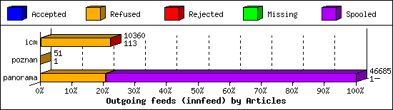 Outgoing feeds (innfeed) by Articles