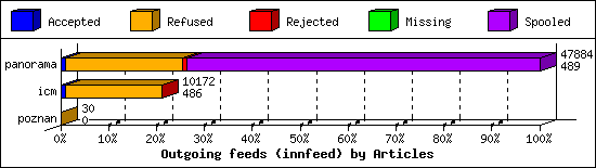 Outgoing feeds (innfeed) by Articles
