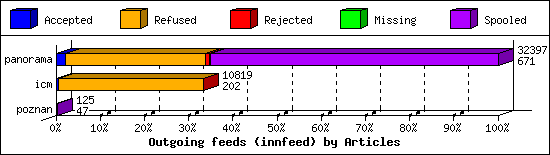 Outgoing feeds (innfeed) by Articles