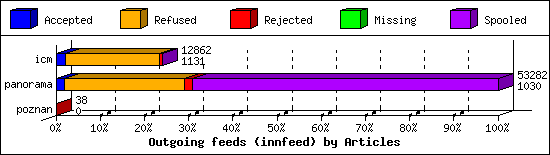 Outgoing feeds (innfeed) by Articles