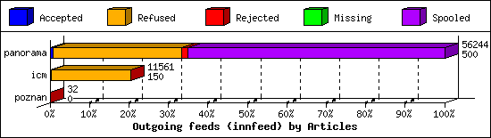 Outgoing feeds (innfeed) by Articles
