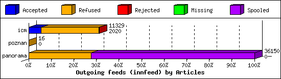 Outgoing feeds (innfeed) by Articles