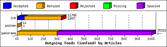 Outgoing feeds (innfeed) by Articles