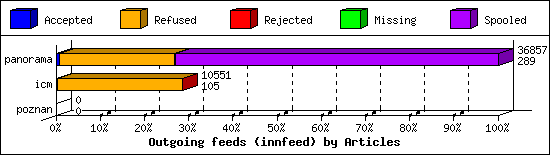 Outgoing feeds (innfeed) by Articles