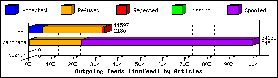 Outgoing feeds (innfeed) by Articles