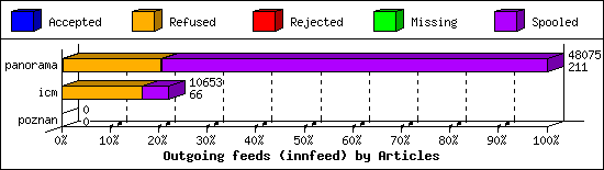 Outgoing feeds (innfeed) by Articles