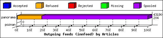 Outgoing feeds (innfeed) by Articles