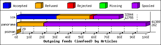 Outgoing feeds (innfeed) by Articles