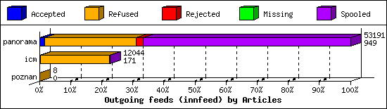 Outgoing feeds (innfeed) by Articles