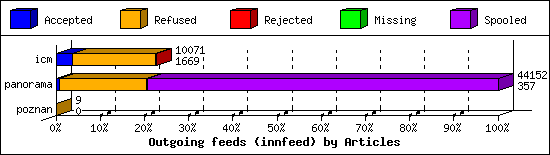 Outgoing feeds (innfeed) by Articles