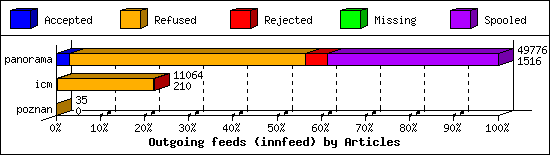 Outgoing feeds (innfeed) by Articles