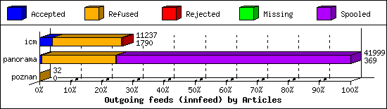 Outgoing feeds (innfeed) by Articles