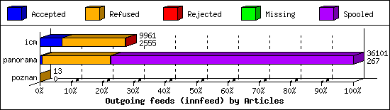 Outgoing feeds (innfeed) by Articles