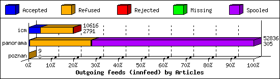 Outgoing feeds (innfeed) by Articles