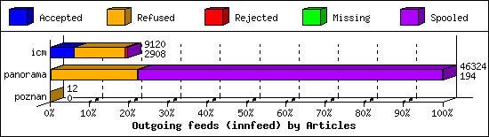 Outgoing feeds (innfeed) by Articles