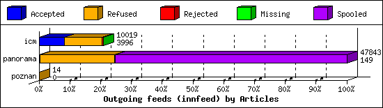 Outgoing feeds (innfeed) by Articles