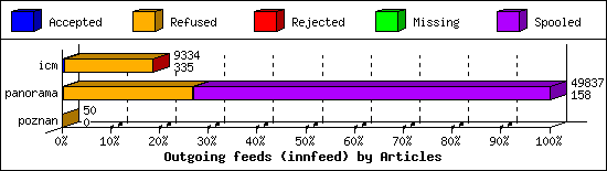 Outgoing feeds (innfeed) by Articles