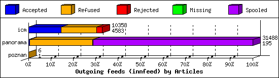 Outgoing feeds (innfeed) by Articles