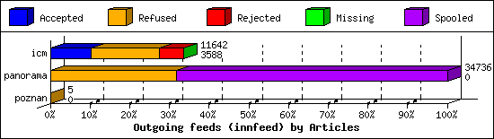 Outgoing feeds (innfeed) by Articles