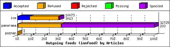 Outgoing feeds (innfeed) by Articles