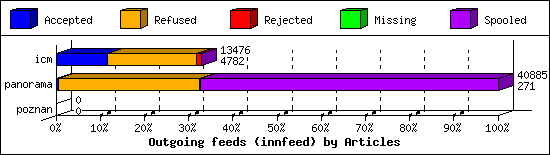 Outgoing feeds (innfeed) by Articles